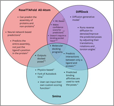 Venn diagram of the similarities and differences between DiffDock, Smina and RoseTTAFold All-Atom
